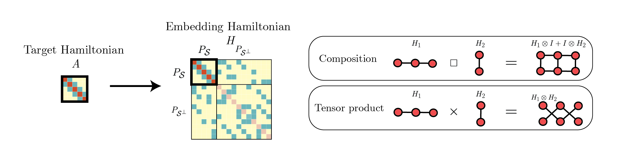 hamiltonian embedding